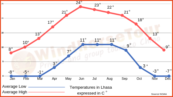 Lhasa Travel, what is the weather thorough the year