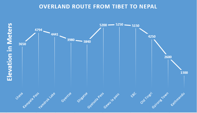 Elevation from Tibet to Nepal