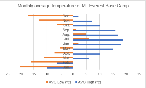 Monthly average temperature