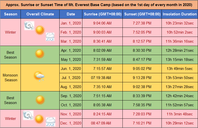 Timetable of Everest Base Camp's sunrise and sunset