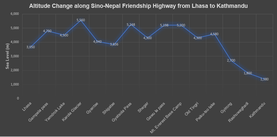 Altitude change along Tibet Nepal friendship highway