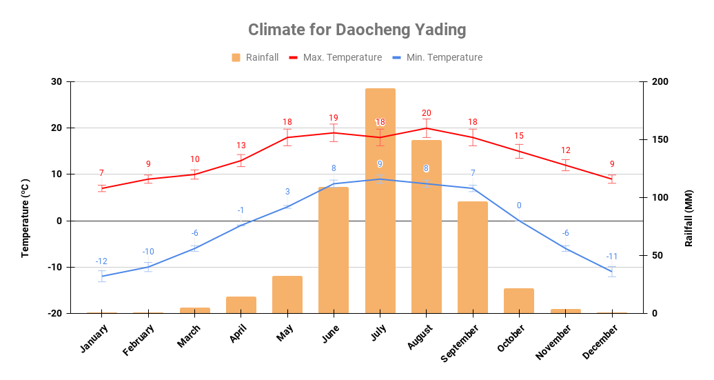 Daocheng Yading yearly climate