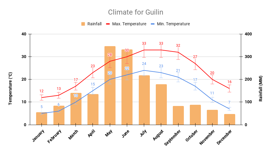 Guilin yearly climate chart: Guilin weather reference