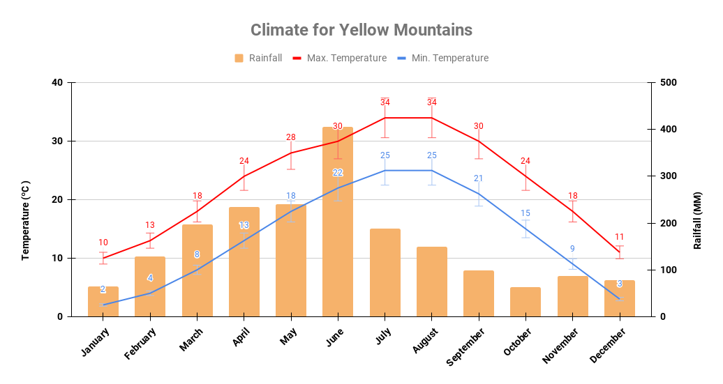 Huangshan mountain yearly climate chart