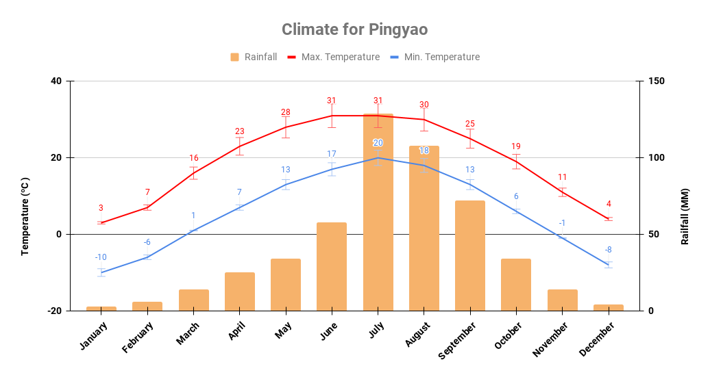 Pingyao yearly weather details