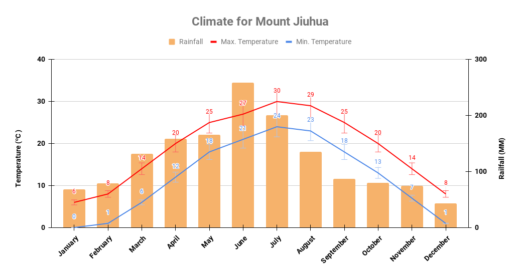 Mount Jiuhua yearly climate chart