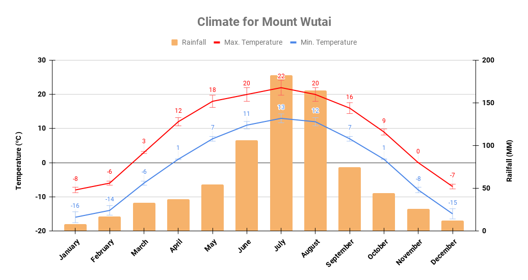 Mount Wutai yearly climate chart