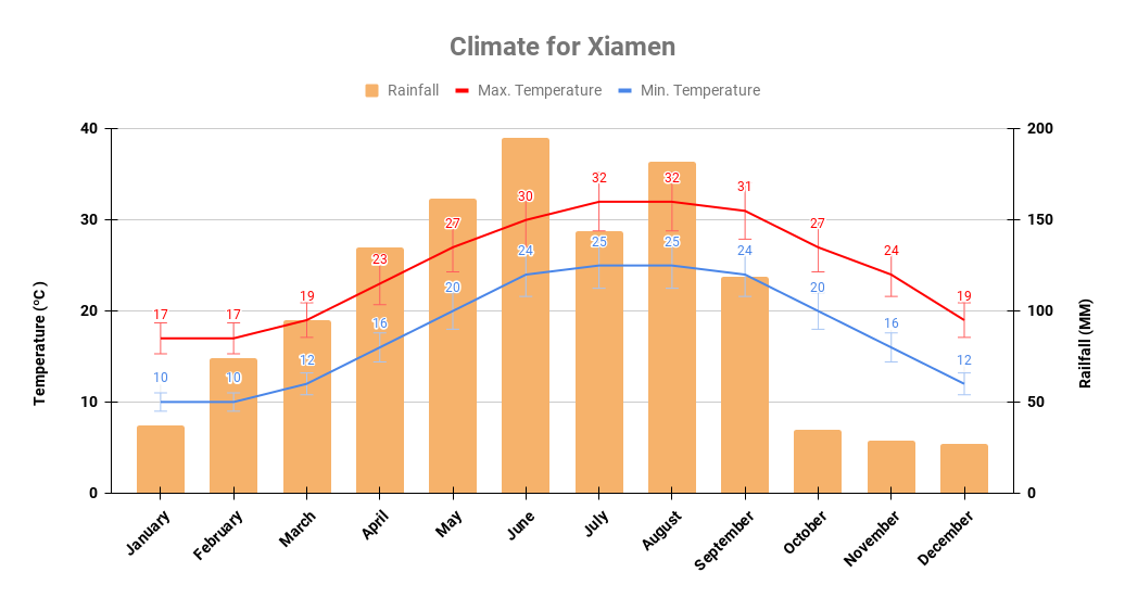 Xiamen yearly climate chart