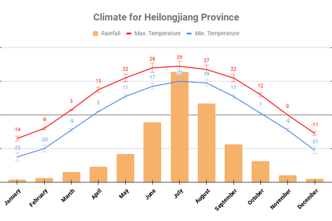 Yearly climate chart for Heilongjiang