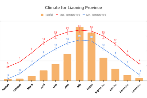 Yearly climate chart for Liaoning